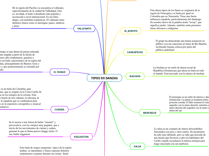 TIPOS DE DANZAS Mind Map